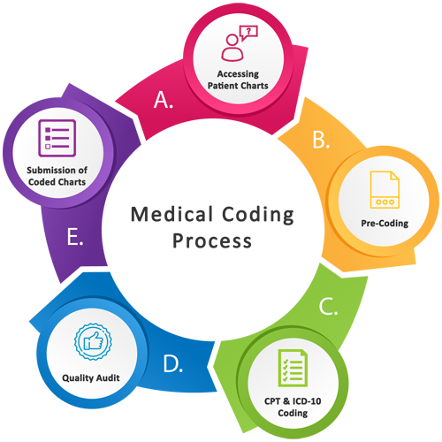 medical-coding-process-flow